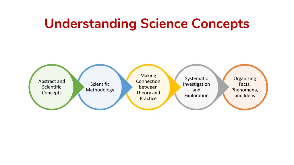 understanding science concepts