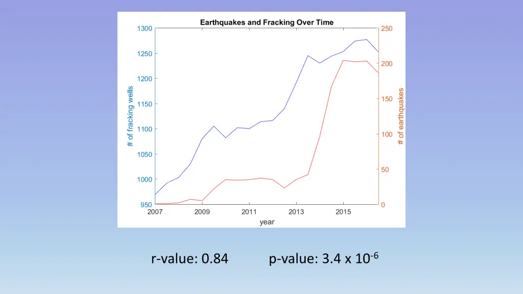 p value 3 4 x 10 6