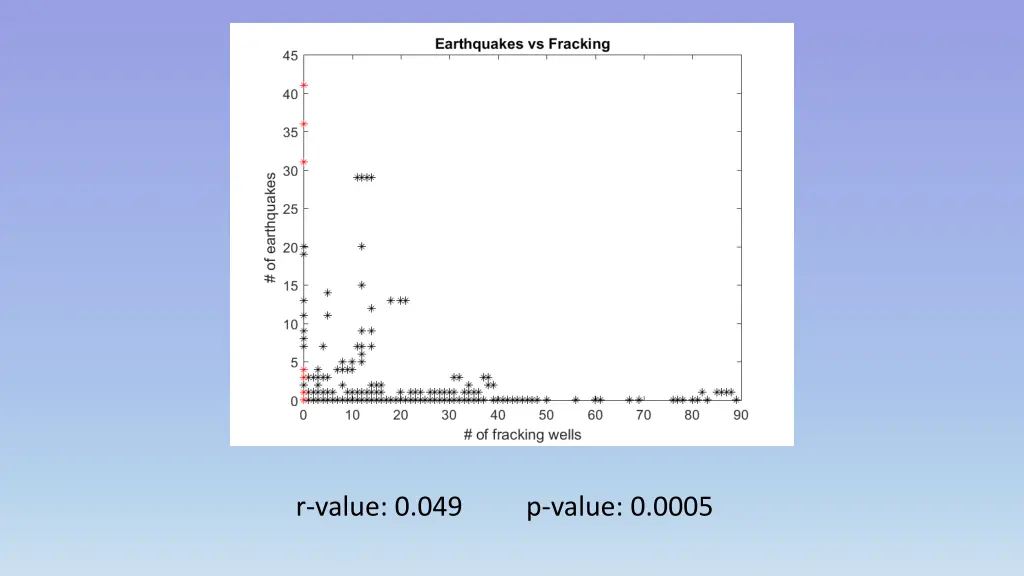 r value 0 049