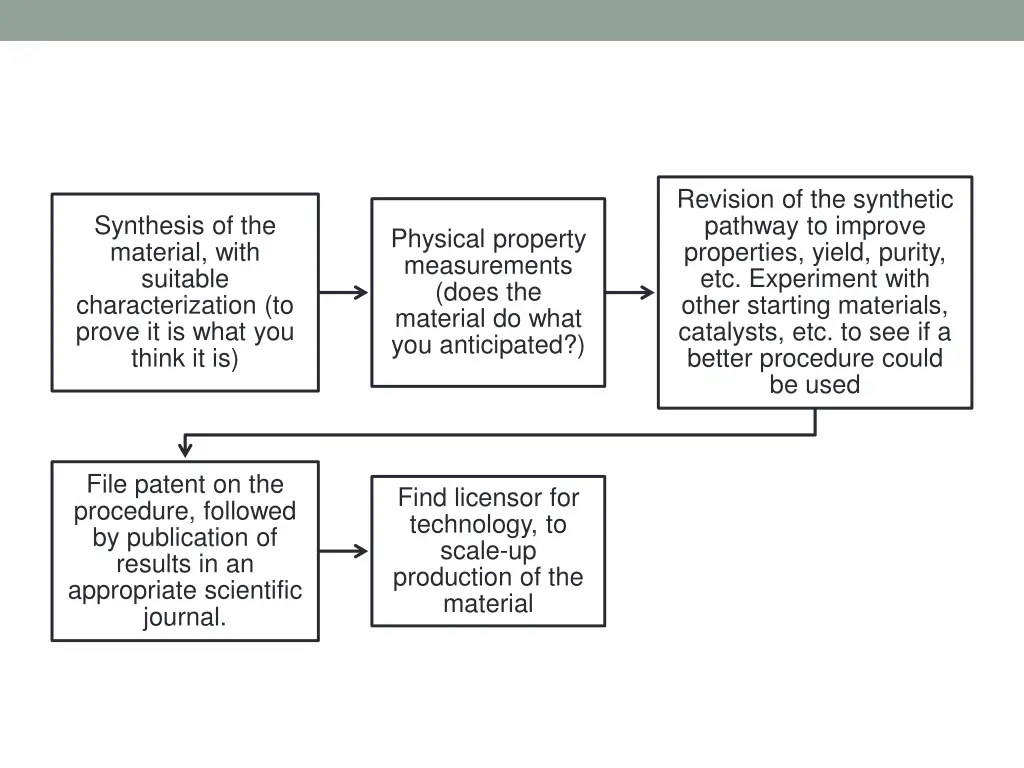 revision of the synthetic pathway to improve