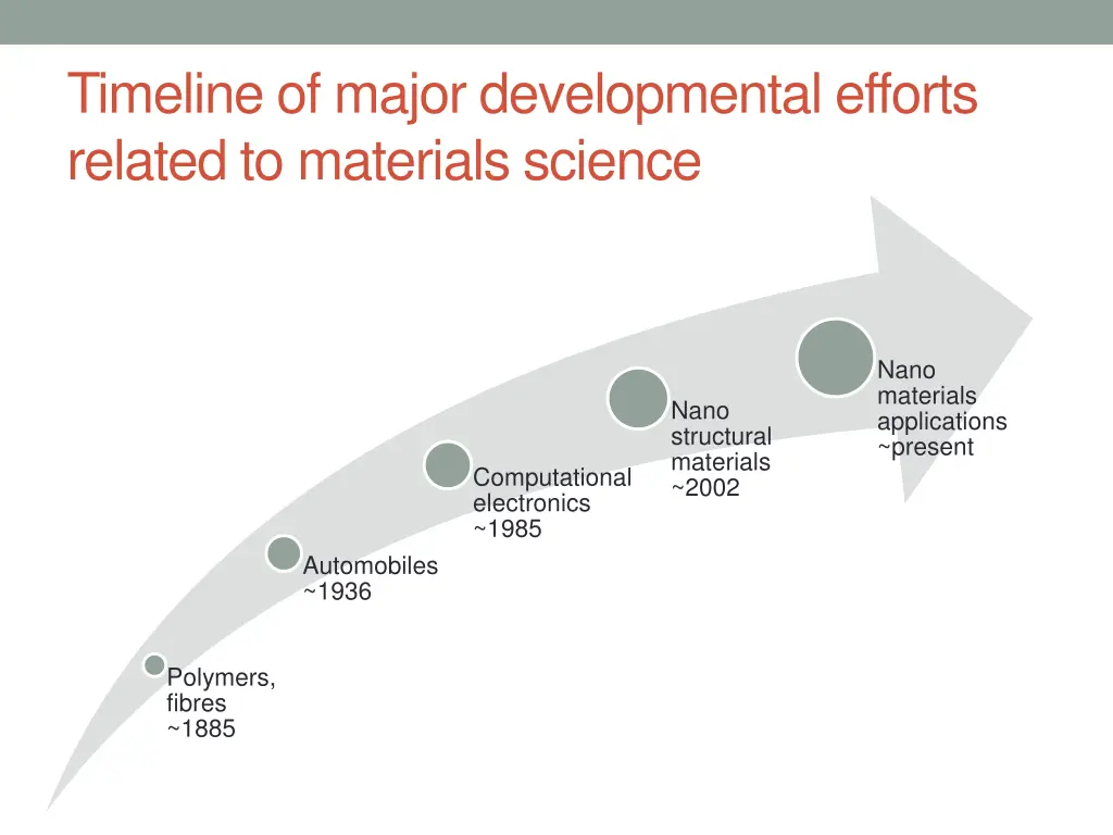 timeline of major developmental efforts related 1