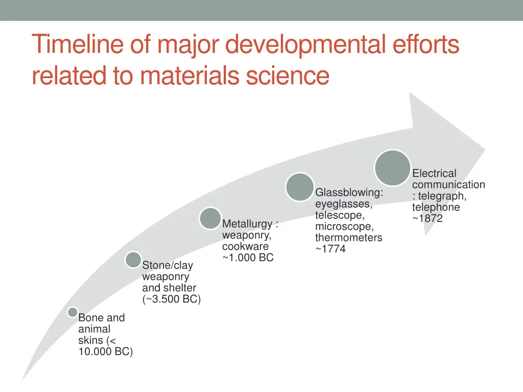 timeline of major developmental efforts related
