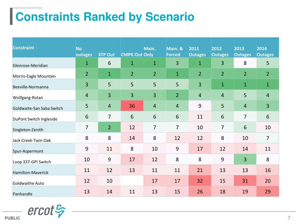 constraints ranked by scenario