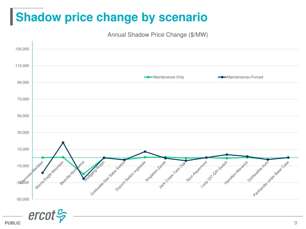 shadow price change by scenario 1