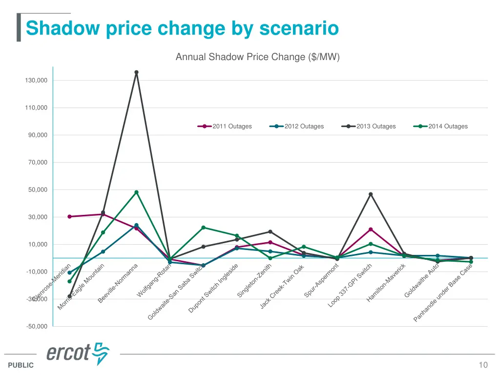 shadow price change by scenario 2