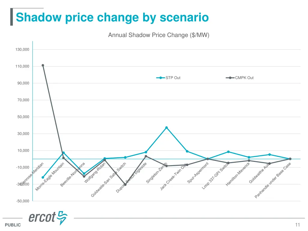 shadow price change by scenario 3