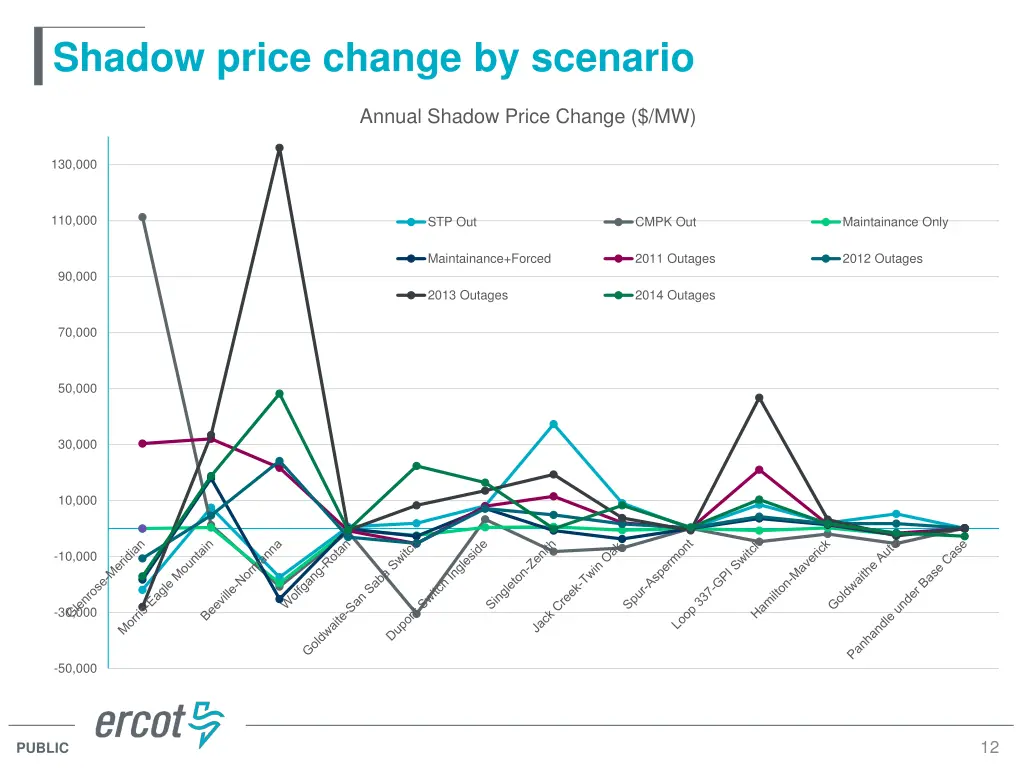 shadow price change by scenario 4