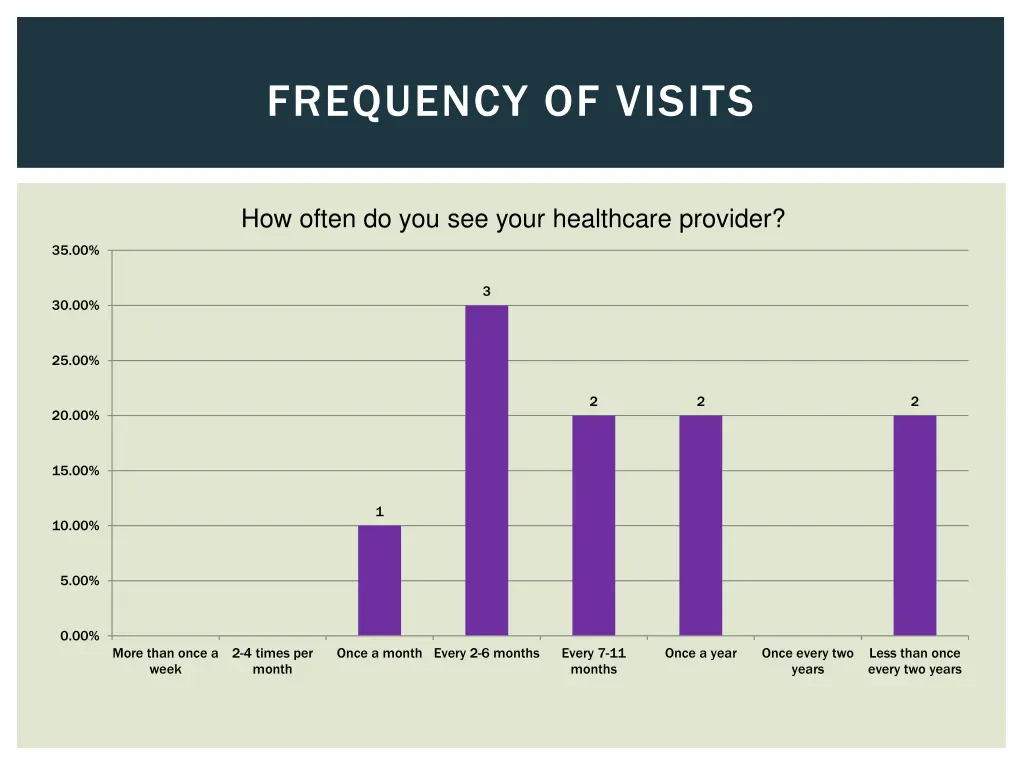 frequency of visits