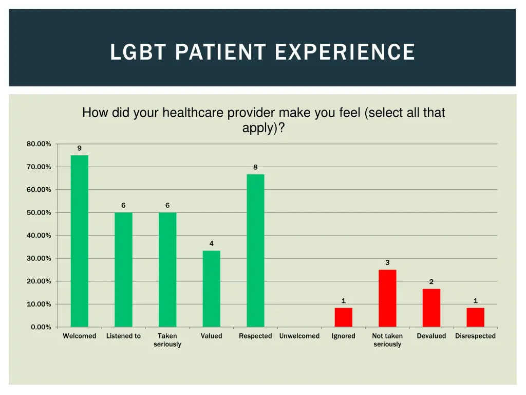 lgbt patient experience