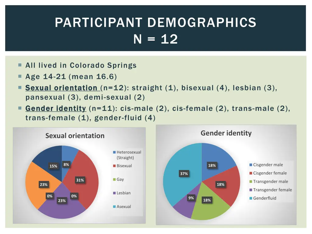 participant demographics n 12