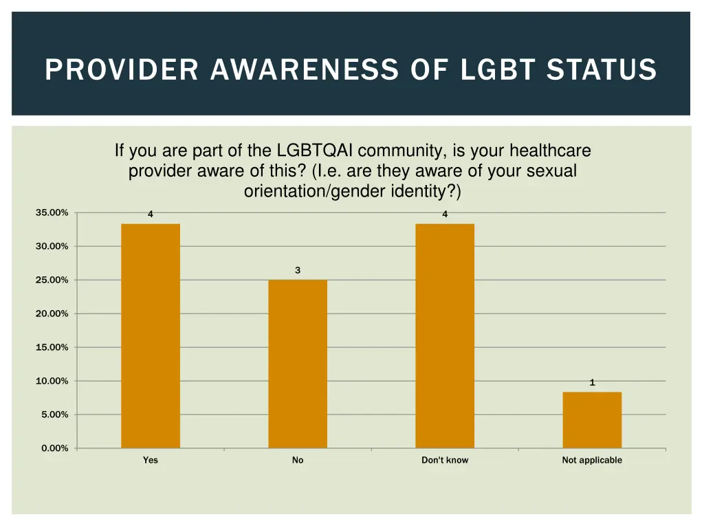provider awareness of lgbt status