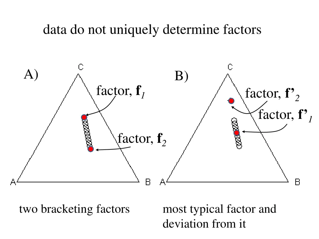 data do not uniquely determine factors