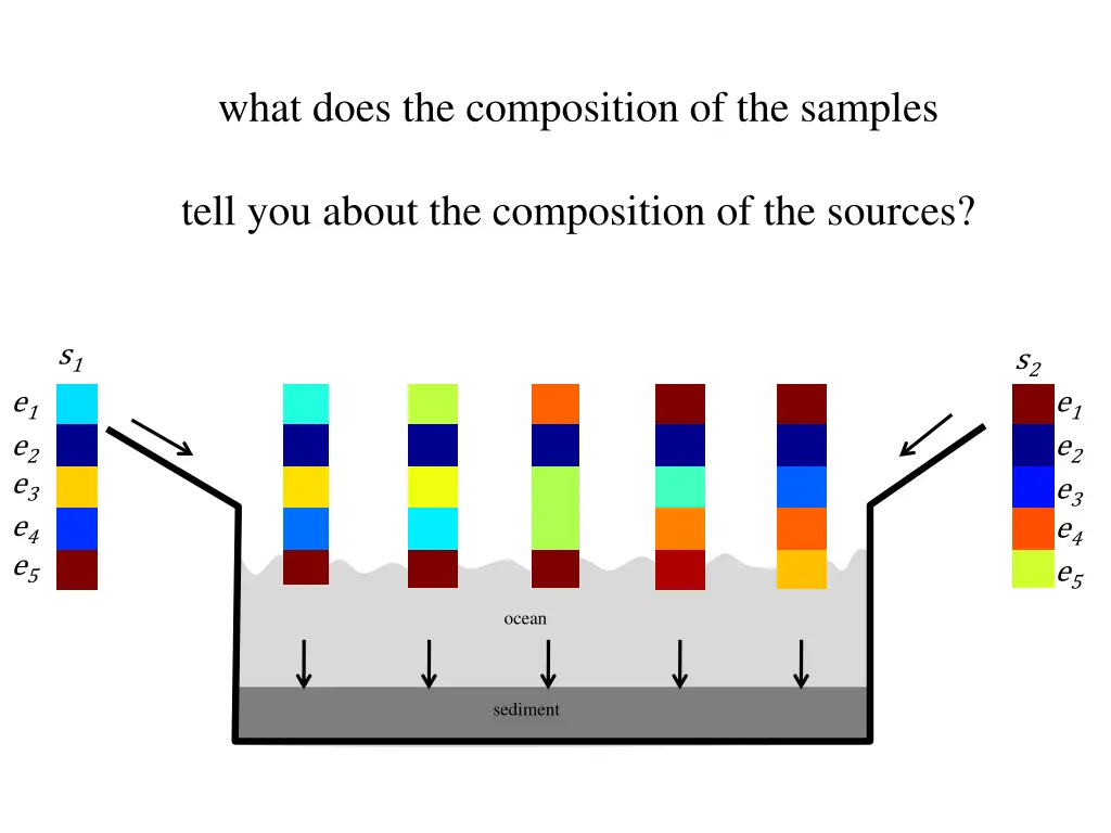 what does the composition of the samples