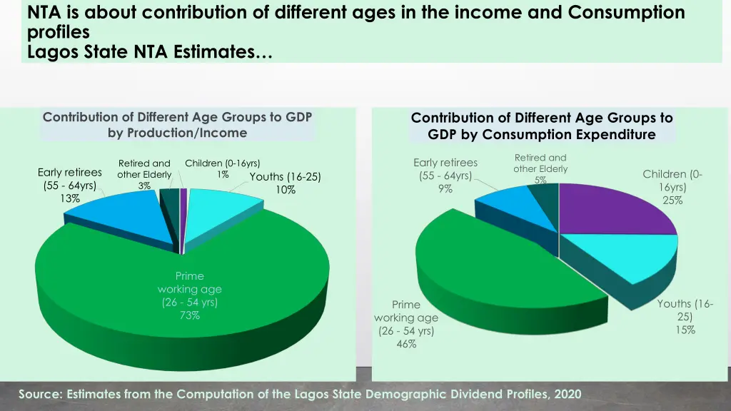 nta is about contribution of different ages