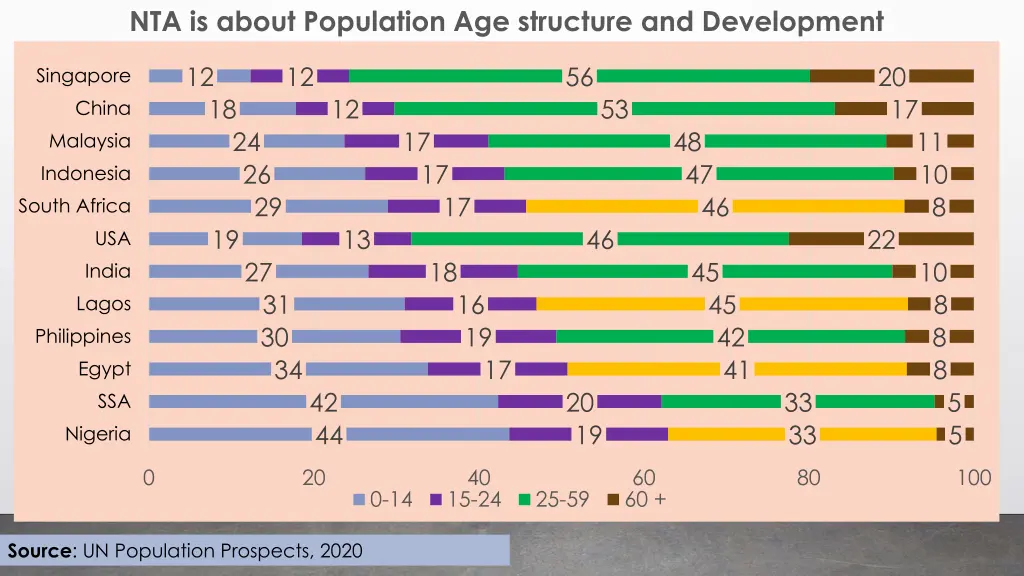 nta is about population age structure