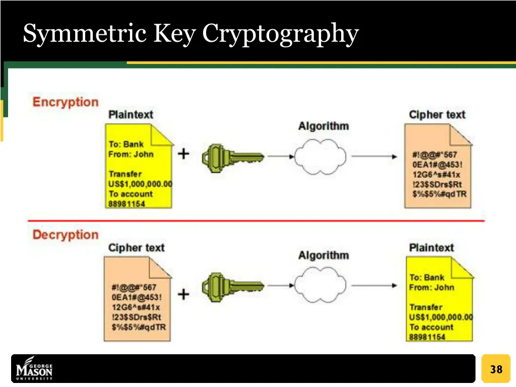 symmetric key cryptography