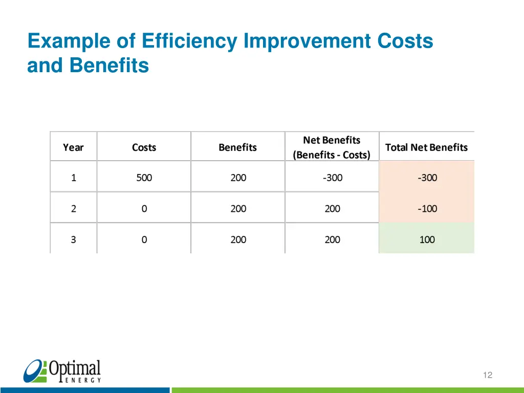 example of efficiency improvement costs