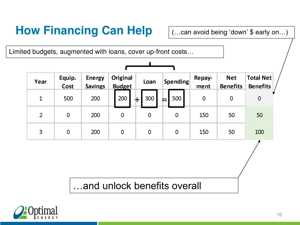 how financing can help