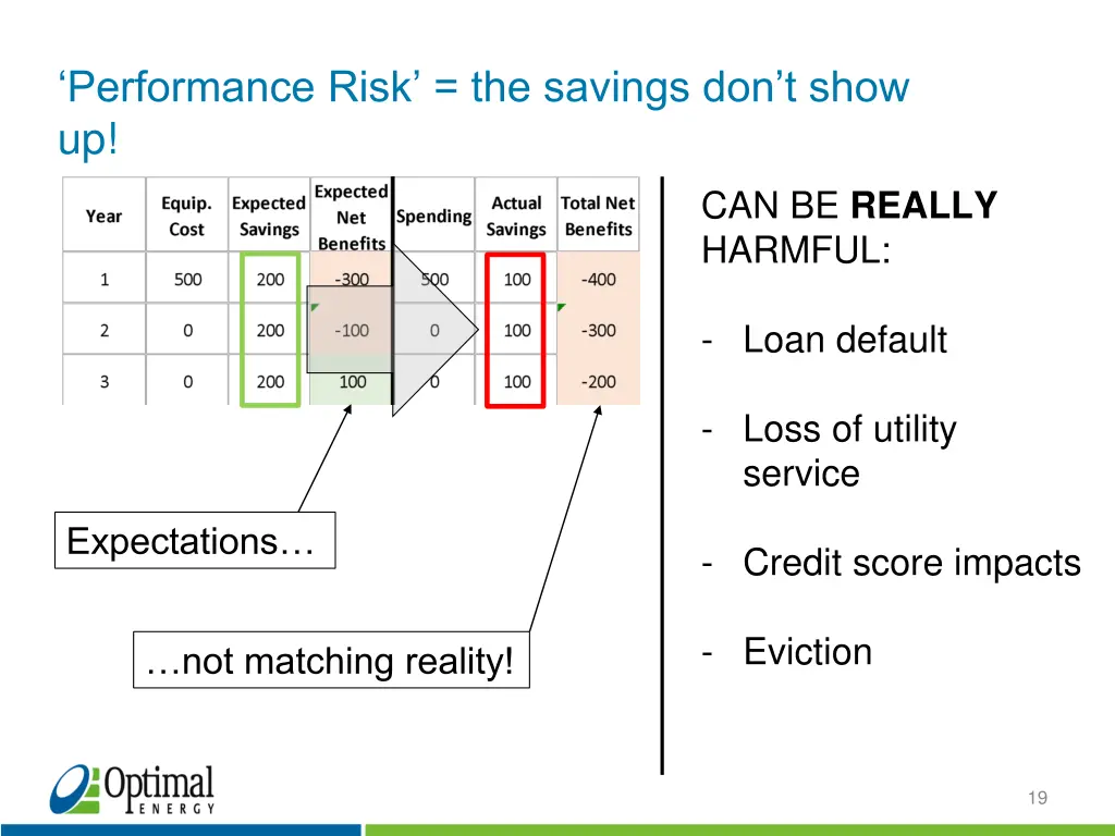 performance risk the savings don t show up
