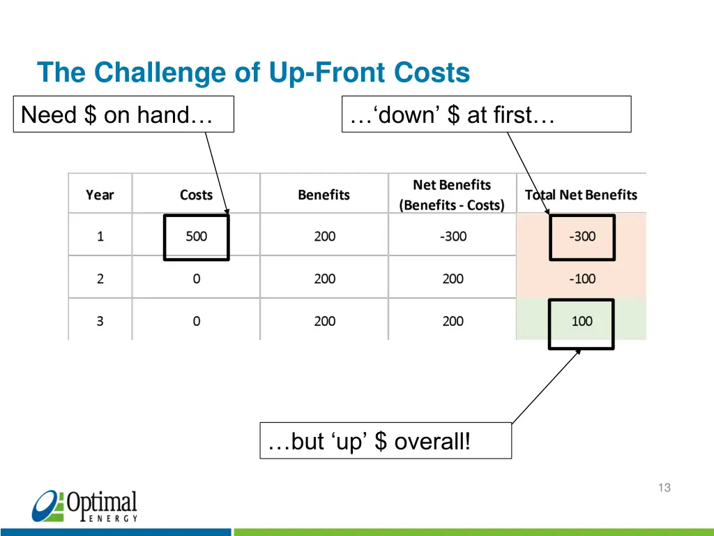 the challenge of up front costs