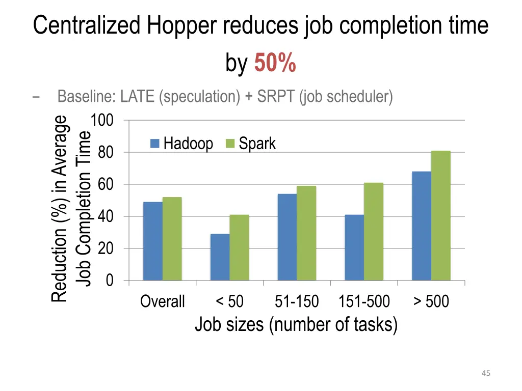 centralized hopper reduces job completion time