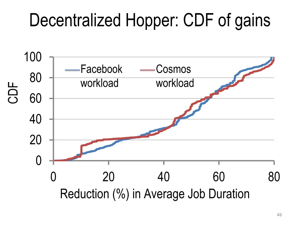 decentralized hopper cdf of gains