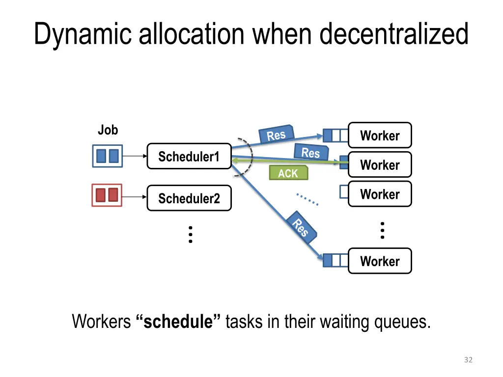 dynamic allocation when decentralized 1