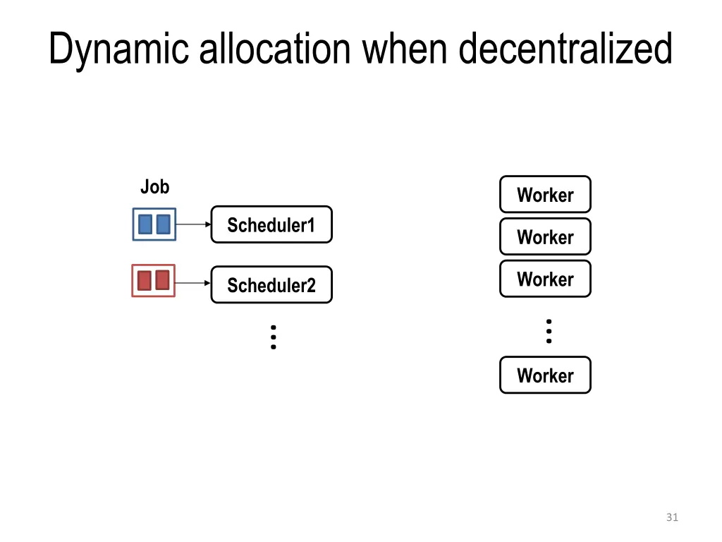 dynamic allocation when decentralized