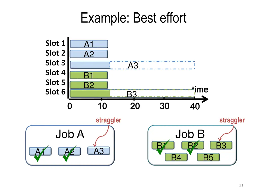 example best effort