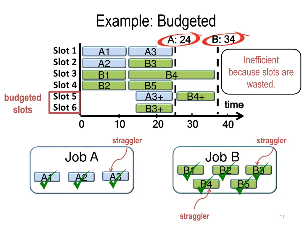 example budgeted