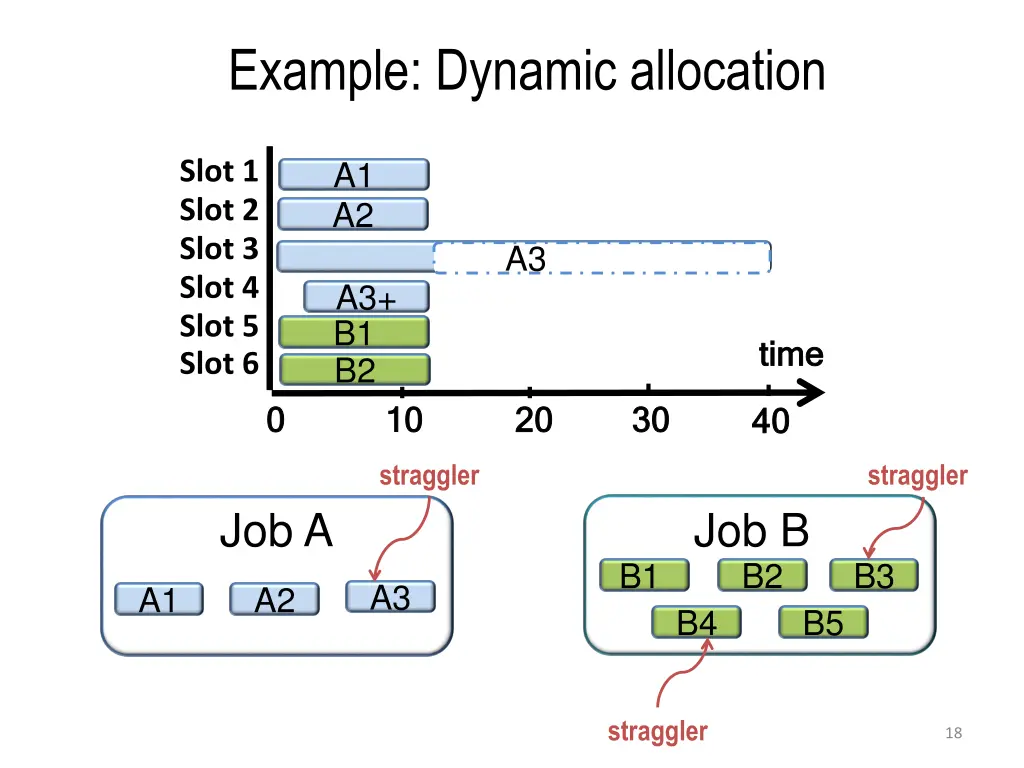 example dynamic allocation