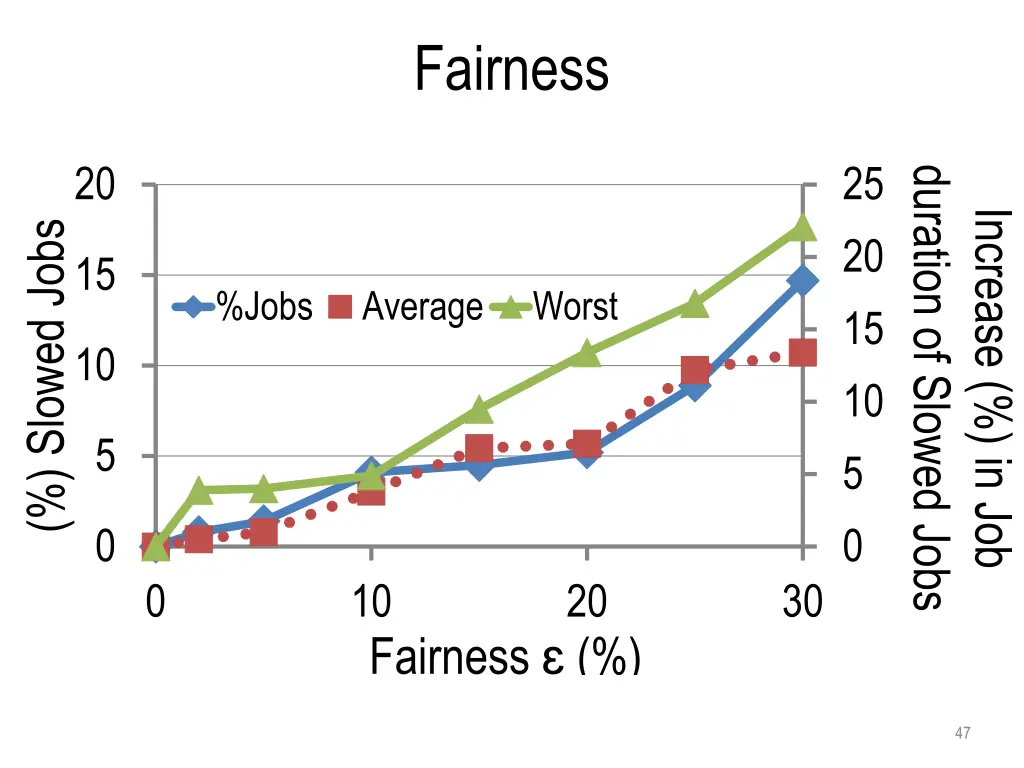 fairness