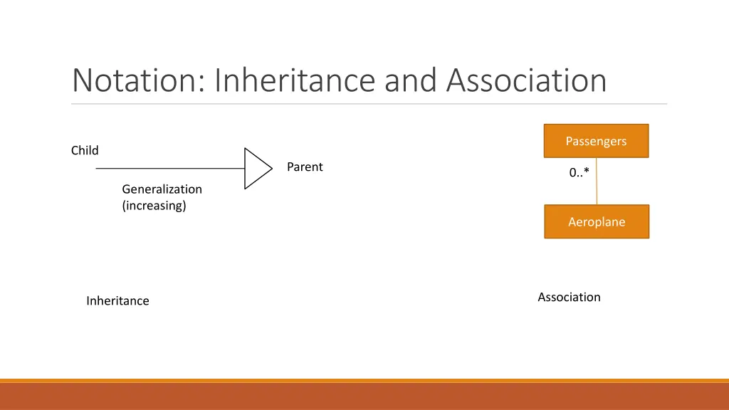 notation inheritance and association