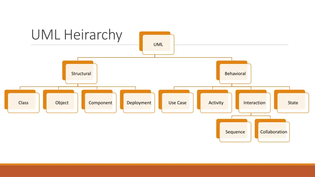 uml heirarchy