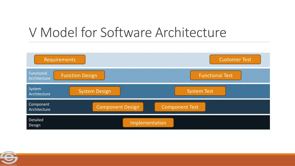 v model for software architecture