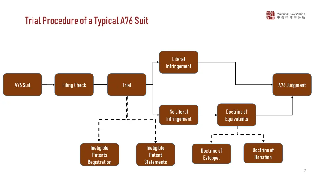 trial procedure of a typical a 76 suit