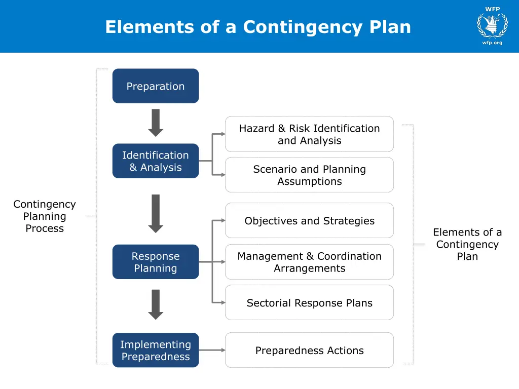 elements of a contingency plan