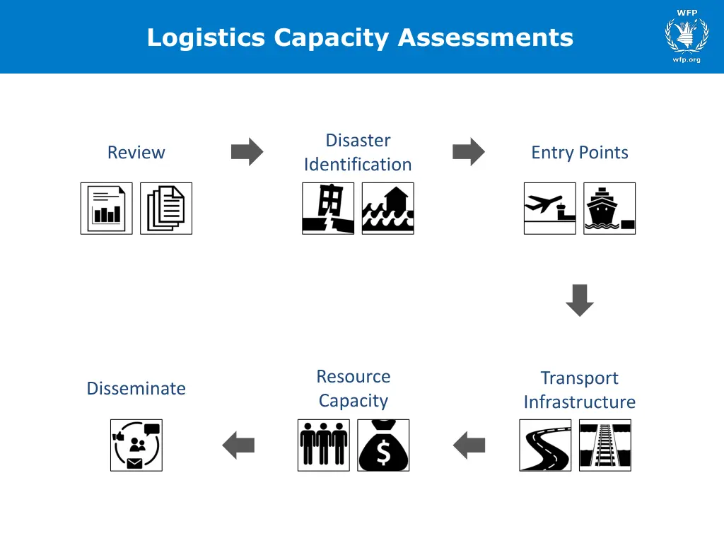 logistics capacity assessments