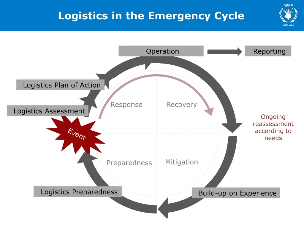 logistics in the emergency cycle