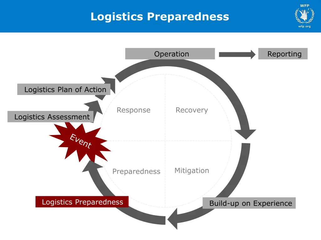logistics preparedness