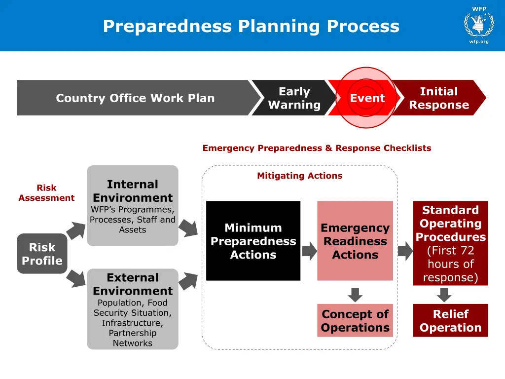 preparedness planning process