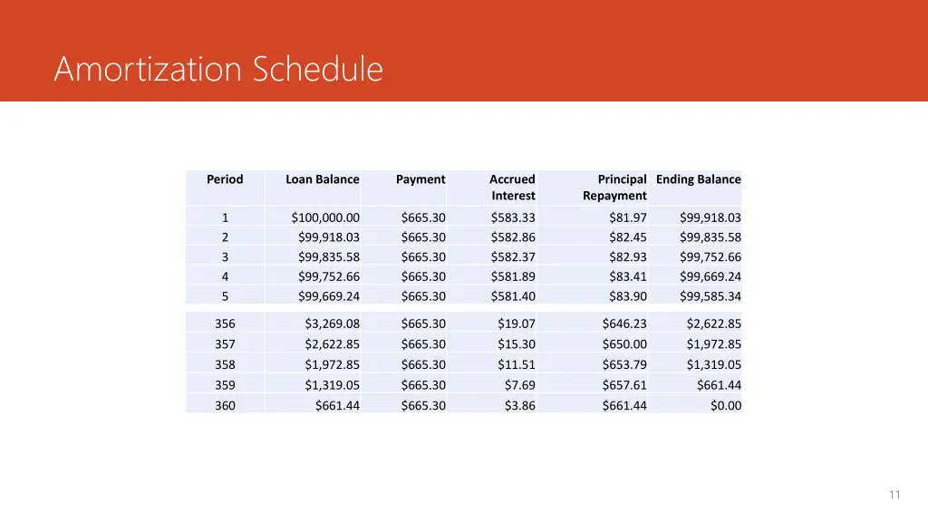 amortization schedule
