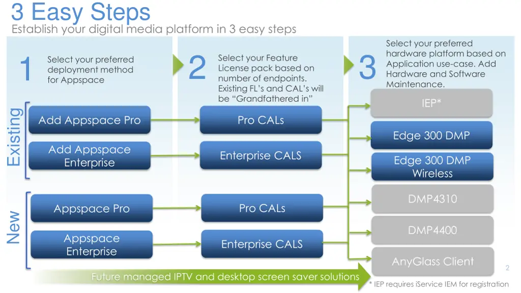 3 easy steps establish your digital media