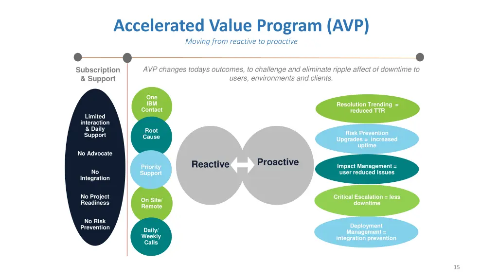 accelerated value program avp moving from