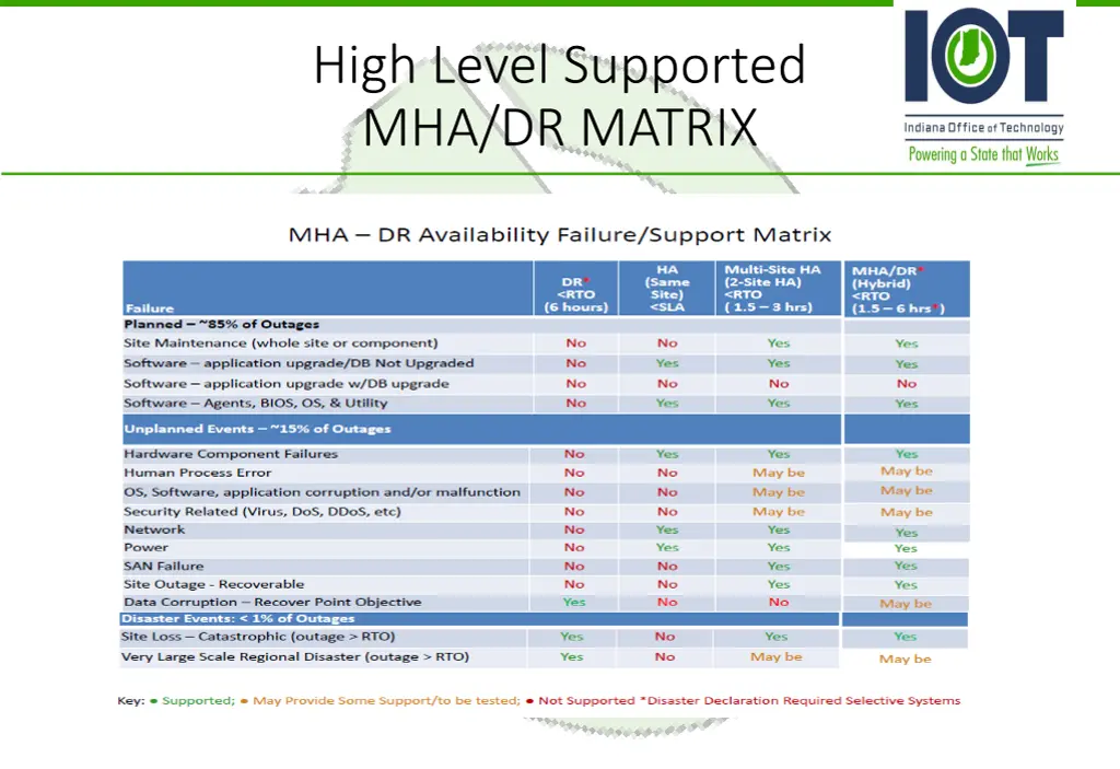 high level supported mha dr matrix