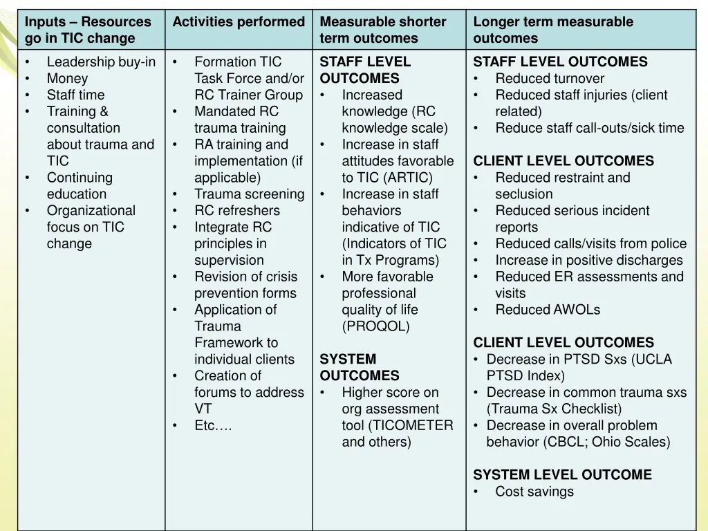 inputs resources go in tic change