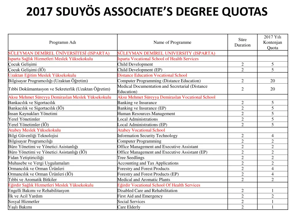 2017 sduy s associate s degree quotas
