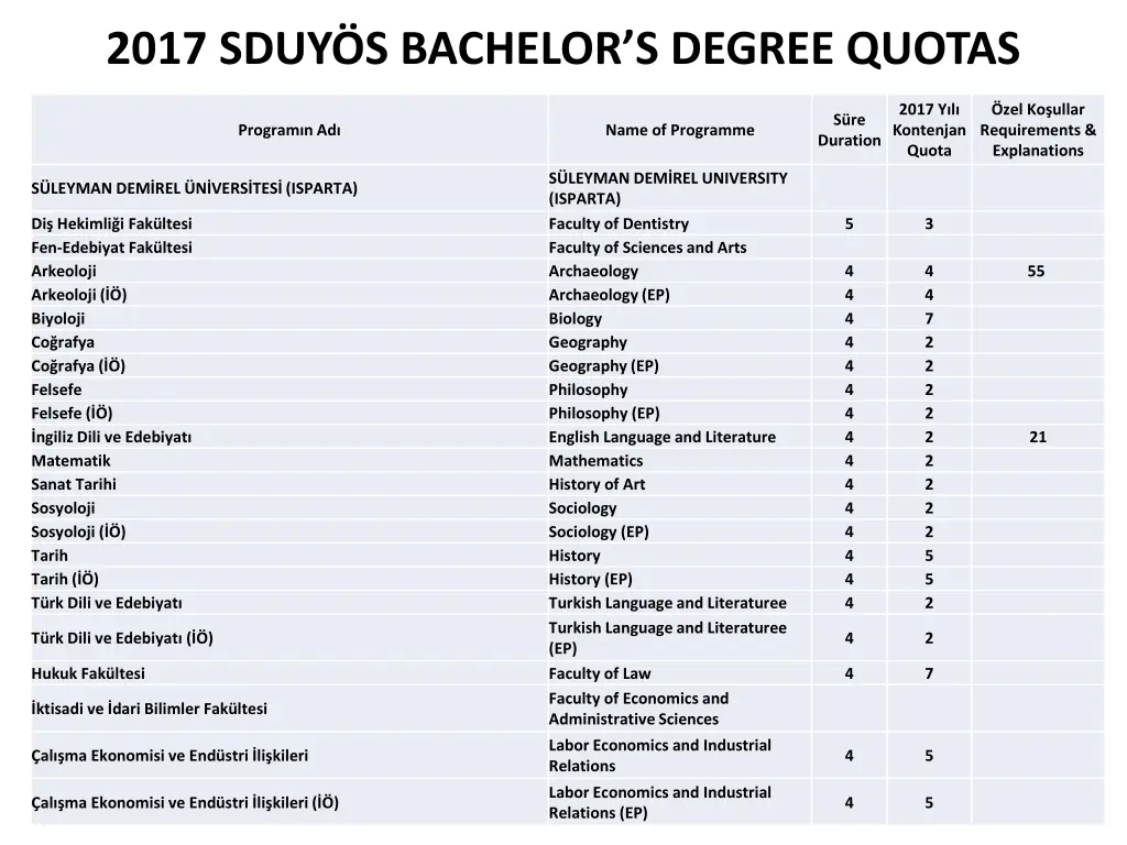 2017 sduy s bachelor s degree quotas