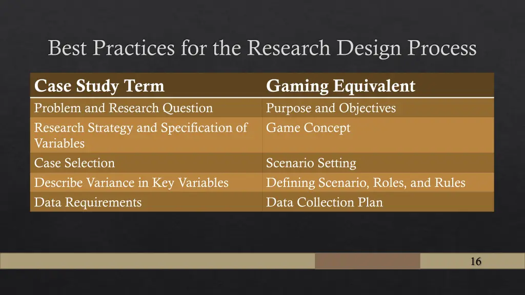 best practices for the research design process