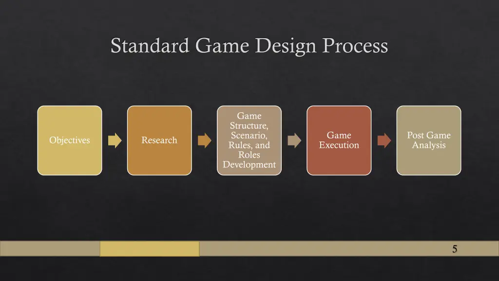 standard game design process